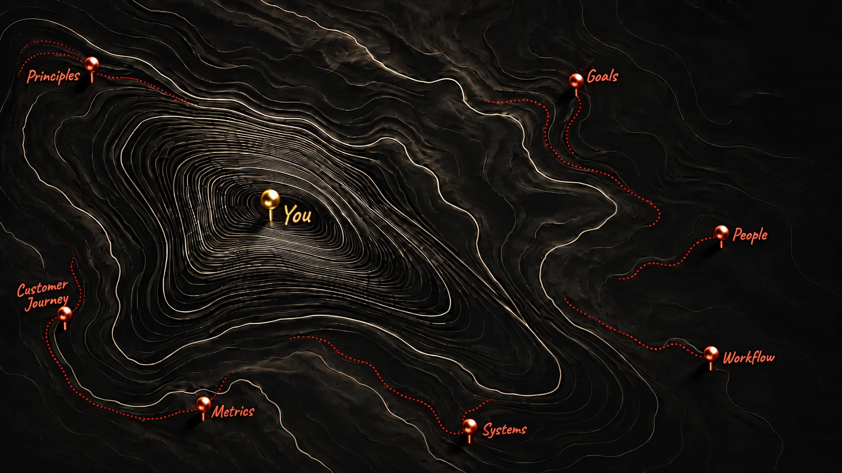 A dark topographic map with a gold pin marked You at its centre and seven oxide pins around the edge: Principles, Goals, People, Workflow, Systems, Metrics and Customer Journey, each reached by a dotted oxide path